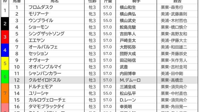 【NHKマイルC／前日オッズ】1人気カルロヴェローチェが単勝5.4倍もドルチェモアと僅差　3連単は“全4080通り”が万馬券