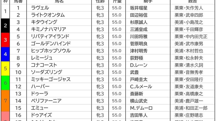 【オークス／前日オッズ】リバティアイランドが単勝1.4倍で1人気　当日は牝馬三冠馬超えなるか