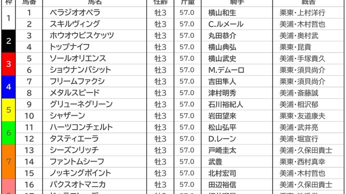 【日本ダービー2023予想】過去10年データ・傾向、追い切り、枠順、出走馬、コラム一覧