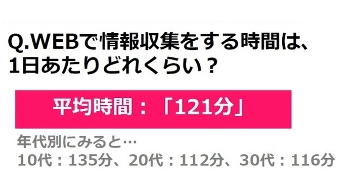 Webで情報収集をする時間は、1日あたりどれくらい？