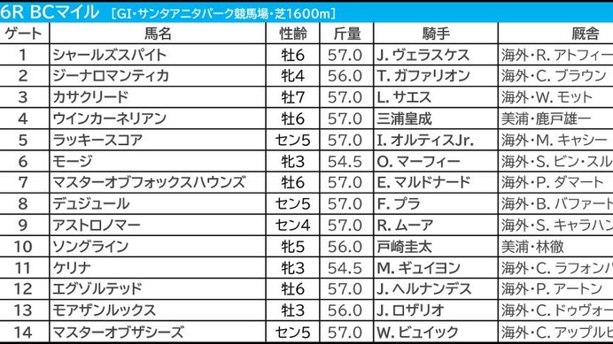 【BCマイル／馬連7点】ウインカーネリアンに“一発”の可能性　幅を利かす地元勢をプラス