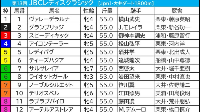 【JBCレディスクラシック／3連複3点】7勝の王道ローテからガッチリ　「好配当の使者は人気を落とした実績馬」