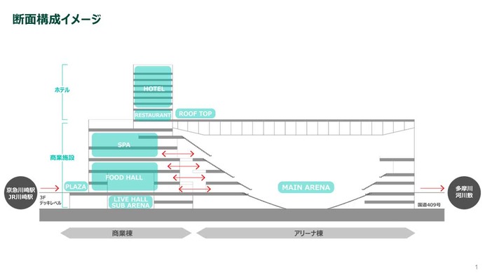 圧倒的スケールの「川崎新アリーナ構想」が描く新たな“街”の可能性とは？　国内屈指の収容人数、駅直結でスパやホテルも