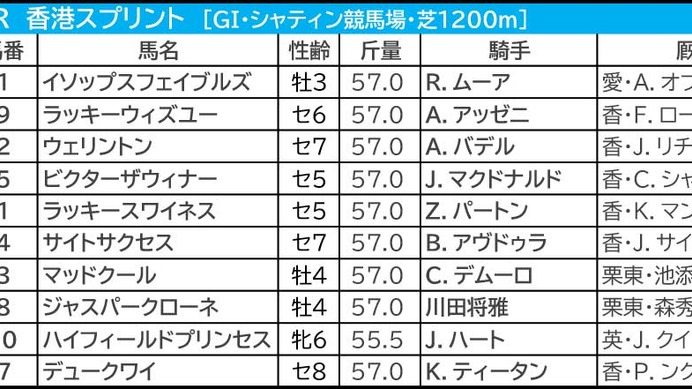 【香港スプリント／3連単20点】強力・香港馬を1着固定　“想定2桁人気”波乱の使者も香港勢から