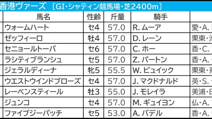 【香港ヴァーズ／馬連4点】香港勢バッサリ　“馬券内率41％”穴をあけるなら……