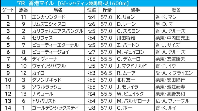 【香港マイル／3連複7点】本命は「5.3.0.2」の好ローテから　ゴールデンシックスティと2頭軸勝負