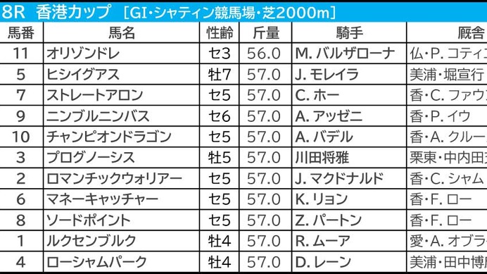 【香港カップ／馬連2点】連覇かかるロマンチックウォリアー　「少なくとも連は外さない」