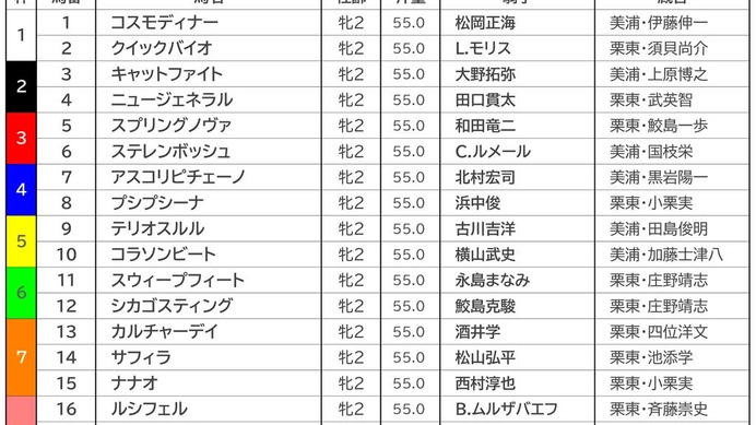 【阪神JF／前日オッズ】“ピンかパー”の1人気にコラソンビート　複回収値「338」ゾーンに入った大穴候補とは