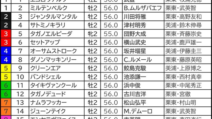 【朝日杯FS／前日オッズ】ジャンタルマンタル“馬券内率100％”該当か　本当の穴馬・単勝50.0倍以上は狙う価値あり