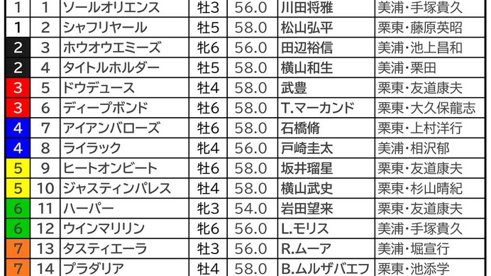 【有馬記念／前日オッズ】単勝2.9倍以下不在なら人気馬総崩れも　14年＆15年のような波乱なるか