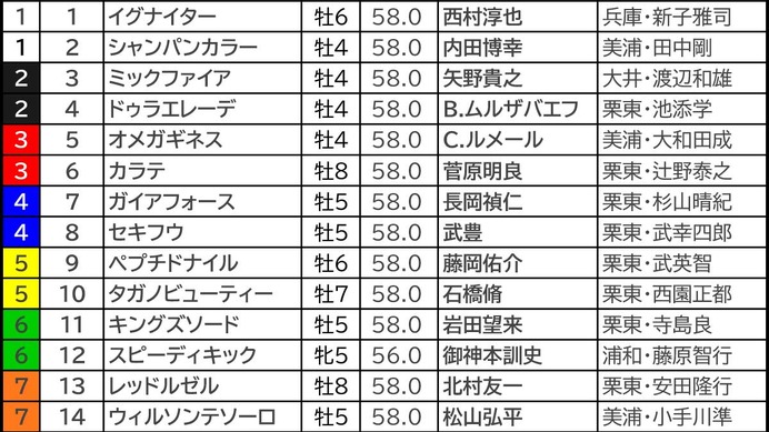 【フェブラリーS／前日オッズ】オメガとテソーロは「1.1.1.1」の堅実ライン　複勝率40％超、回収値180の穴候補は？