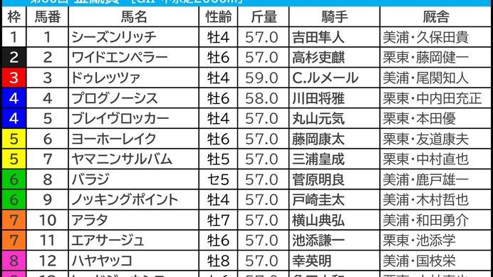 【金鯱賞】2強に「複勝300万超」の投票続出　異彩を放つ単勝オッズ“2桁”へも大口投票か