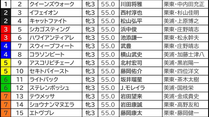 【桜花賞／前日オッズ】好走馬30頭中29頭が「39.9倍以下」　“馬券内率52.9％”の内枠に潜む伏兵は？