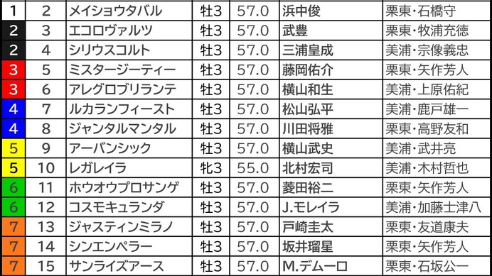 【皐月賞】ジャスティンミラノへ「1000万円」に迫る大口投票　勝利に向けての“吉兆”サインか