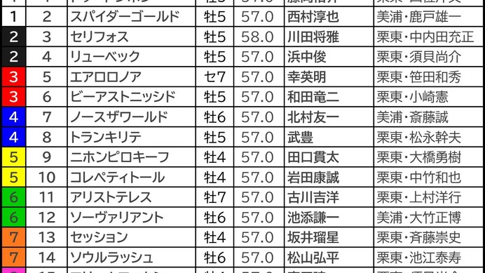 【マイラーズC／前日オッズ】1人気＋2人気ワンツー決着は10回中1回のみ　“馬券内率62％”該当の先行馬に妙味