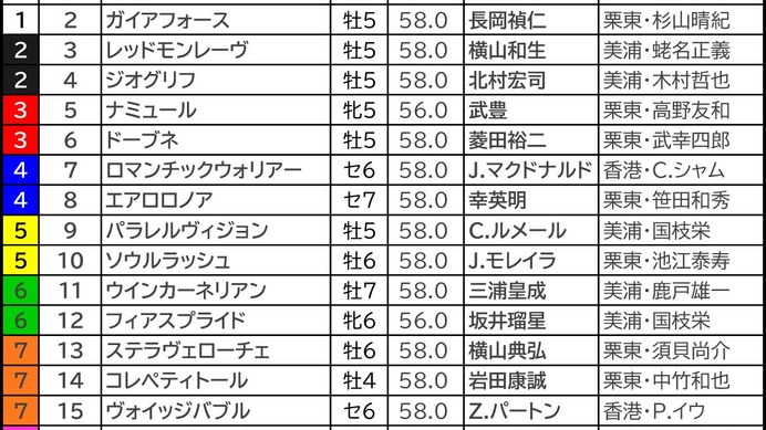 【安田記念／前日オッズ】1＋2人気のワンツー決着は0回……単勝7.0倍以上が8勝で“伏兵”大チャンス