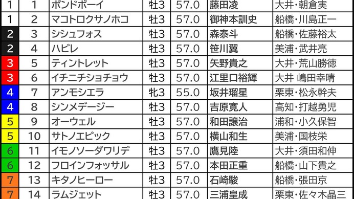 【東京ダービー／3連単20点】中央馬優勢も“一筋縄でいかない”　1冠目は地方馬が穴演出、過去には3連単70万馬券炸裂も……