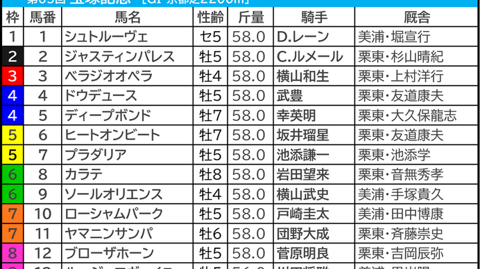 【宝塚記念／枠順】「馬券内率55.6％」の好枠にドウデュース　内外イーブンも明暗分けるのが“馬場状態”