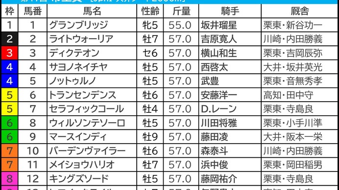 【帝王賞／馬連3点】1人気が8連敗中で「絶対的な信頼感は置けない」　“大井2000mなら”狙える巧者に妙味