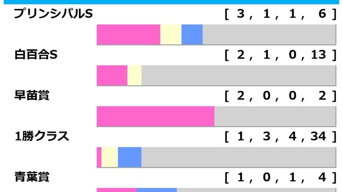 【ラジオNIKKEI賞／前走ローテ】白百合S組の1頭が「2.0.0.0」に該当　複回収値「156」の穴ローテにも要警戒