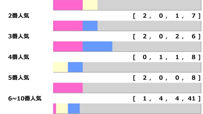 【函館記念】ホウオウビスケッツら「馬券内率16.7％」該当で“波乱の予感”　4年前は3連単340万の夢馬券も「高配当メソッド」