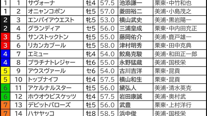 【函館記念／前日オッズ】5人気以内のワンツー決着1回のみで“高配当”期待大　2着候補は「単勝10倍以上」の伏兵