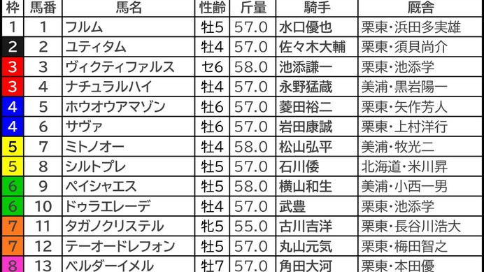 【エルムS／枠順】外枠の逃げ先行馬が好走率アップ　“馬券内率70％”圏内のナチュラルハイと一緒に買いたい穴馬は……