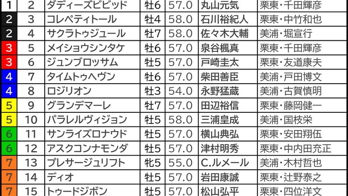 【関屋記念／枠順】プレサージュリフトに「5.0.0.4」　外枠に潜む“馬券内率58.3％”の伏兵は