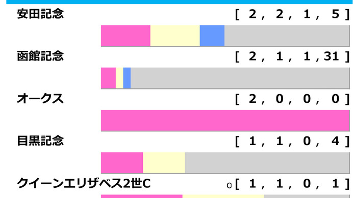 【札幌記念／前走ローテ】人気一角に浮上する「0.0.1.12」　波乱含みで“美味しい”函館記念組