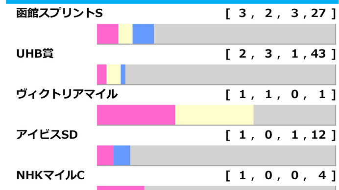 【キーンランドC／前走ローテ】「3.2.3.4」で証明される夏の勢い　“前例がない”ナムラクレアの取り扱いは