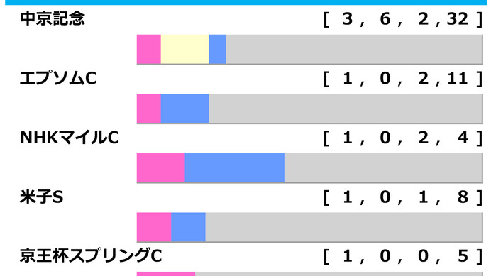 【関屋記念／前走ローテ】3歳馬に分かれる明暗　「0.0.0.7」と「0.1.0.13」の不吉データ該当馬は