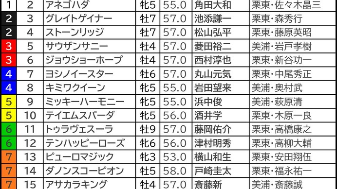 【セントウルS／前日オッズ】1人気の勝ち馬「7頭中6頭が単勝3.1倍以下」でピューロマジックに暗雲　“馬券内率83.3％”の安定株は