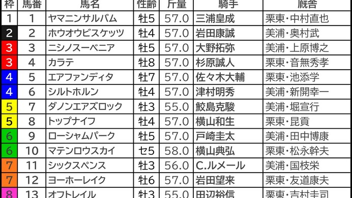 【毎日王冠／前日オッズ】ローシャムパークに「0.0.0.7」の暗雲　前走“格上レース惜敗馬”が大穴候補