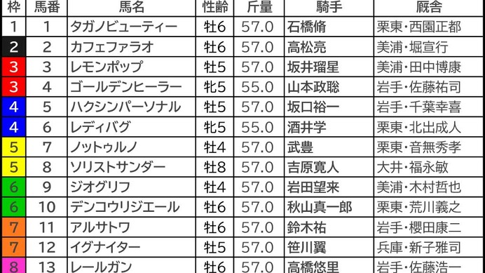 【MCS南部杯／枠順・データ】ジオグリフに黄信号　“枠と位置取り”が勝敗を決める