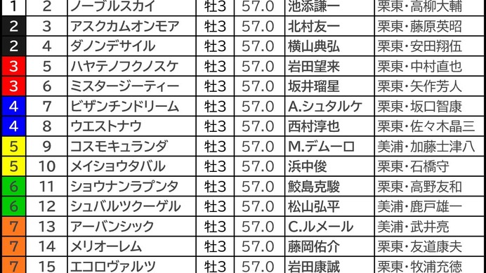 【菊花賞／前日オッズ】単勝9.9倍以下だけの決着は「10回中1回のみ」　単勝10倍以上は“大手生産牧場”に妙味