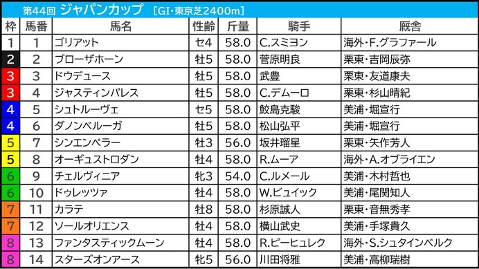 【ジャパンC／前日オッズ】「4.3.3.6」該当のジャスティンパレスが“買い”　伏兵は馬券内率60％の年長馬に妙味