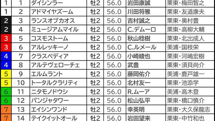 【朝日杯FS／前日オッズ】1人気強力も、勝ち馬は単勝19.9倍までチャンス　2強以外の伏兵に「馬券内率71.4％」該当で一発の雰囲気