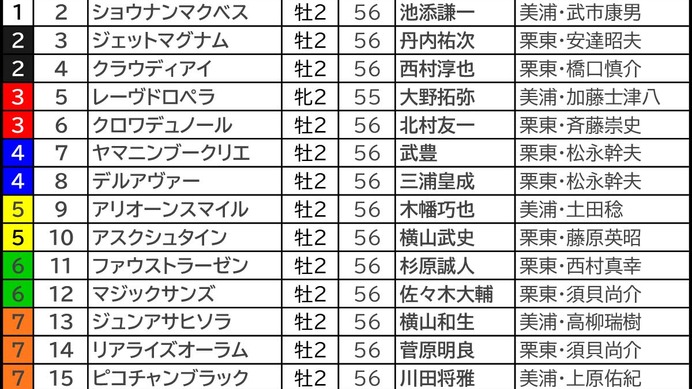 【ホープフルS／前日オッズ】単勝2.9倍以下は驚異の“勝率75.0％”　ピコチャンブラックには「0.1.1.13」の壁
