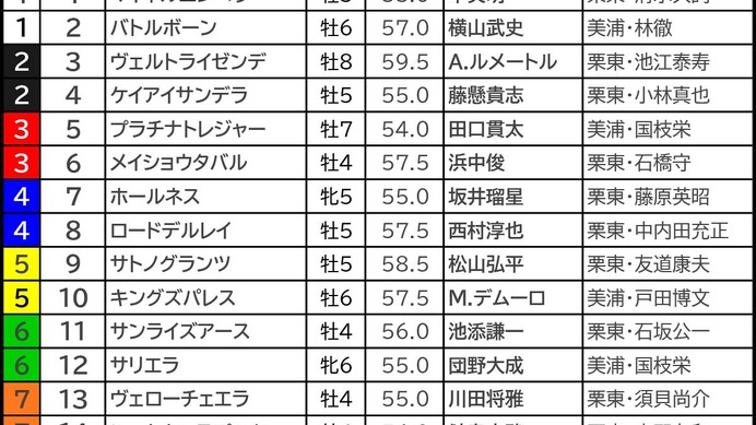 【日経新春杯／前日オッズ】4歳一角が「3.2.0.1」で鉄板級　伏兵ゾーン“馬券内率42.9％”に唯一該当した1頭は……