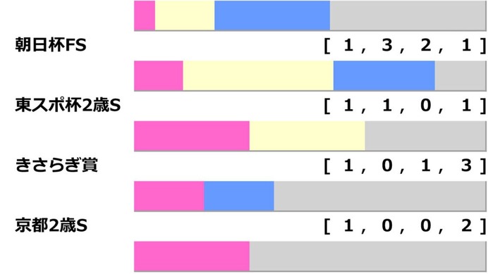【弥生賞／前走ローテ】過去3勝を誇る1勝クラス組に必要な“経験”とは……人気一角にも「2.0.0.1」の好データあり