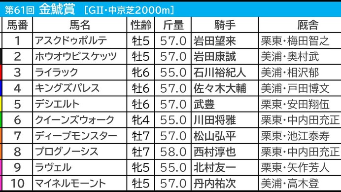 【金鯱賞／枠順】ホウオウビスケッツに「0.0.0.9」も“むしろ買い”か　「プラス材料が見当たらない枠」に入った有力一角は？