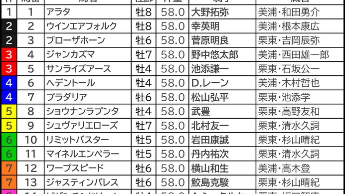 【天皇賞春／枠順】該当馬が毎年好走中「内枠×先行力あり」の伏兵は“馬券内率61.5％”　外枠なら上位の末脚が必須