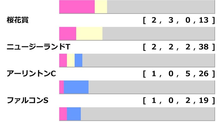 【NHKマイルC／前走ローテ】軸推奨はアドマイヤズームではなく……「5/10」勝ち馬輩出の臨戦過程に穴妙味