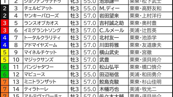 【NHKマイルC／枠順】“名馬も敗れた”試練の枠にアドマイヤズームがイン　外枠優勢で浮上した「3.3.0.1」該当馬は？