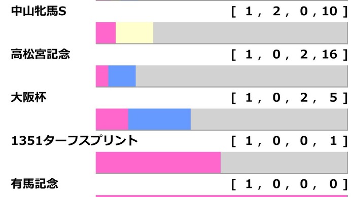 【ヴィクトリアマイル／前走ローテ】ステレンボッシュに“馬券内率75％”該当　阪神牝馬S組は過信禁物か