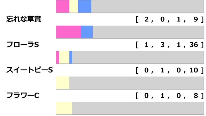 【オークス／前走ローテ】最多7勝の桜花賞組は盤石　穴妙味なら“13人気3着馬”輩出の前走リステッド組