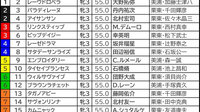 【オークス／枠順】エンブロイダリーは単回収値200超の“勝率40％”に該当　リンクスティップらは「鞍上×枠」で怪しい雲行き