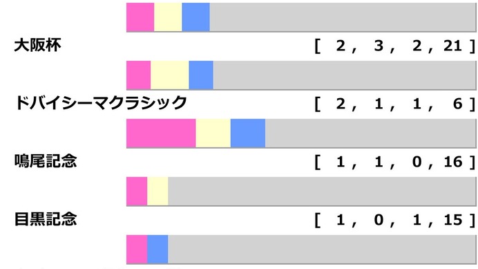【宝塚記念／前走ローテ】想定6人気以下の伏兵に「2.1.1.2」好条件　有馬記念勝ち馬レガレイラは“苦戦必至”か