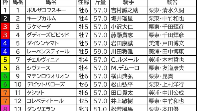 【しらさぎS／枠順】ポイントは「外枠の先行馬、内枠の差し馬」　開催6日目Bコース替わりで想定“2桁人気”にも好走チャンス浮上