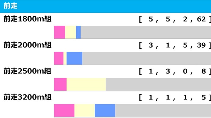 【函館記念／前走ローテ】ランスオブクイーンは「0.0.0.7」データに該当　複回収値「332」前走惨敗組を警戒